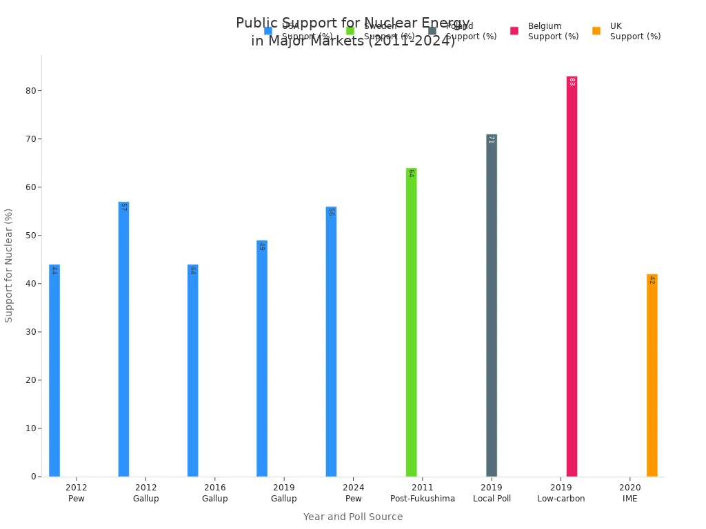 Bar chart showing public support percentages for nuclear energy in USA, Sweden, Poland, Belgium, and UK from 2011 to 2024