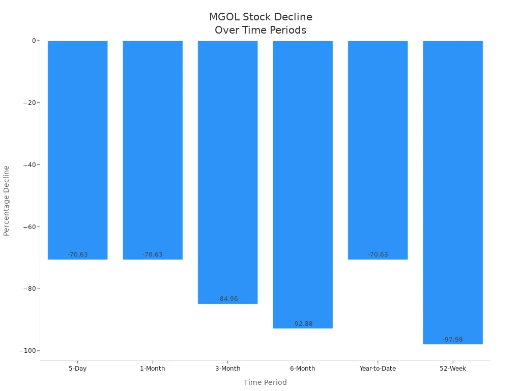 Bar chart showing MGOL stock percentage decline across six time periods