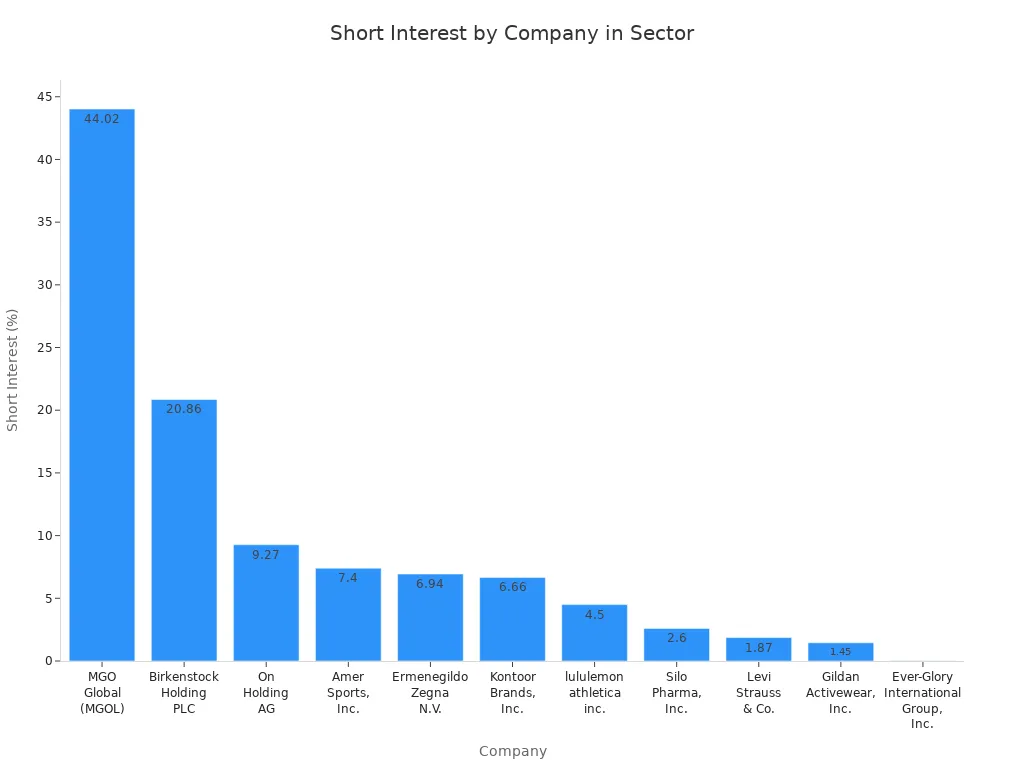 Bar chart comparing short interest percentages of MGOL and sector peers