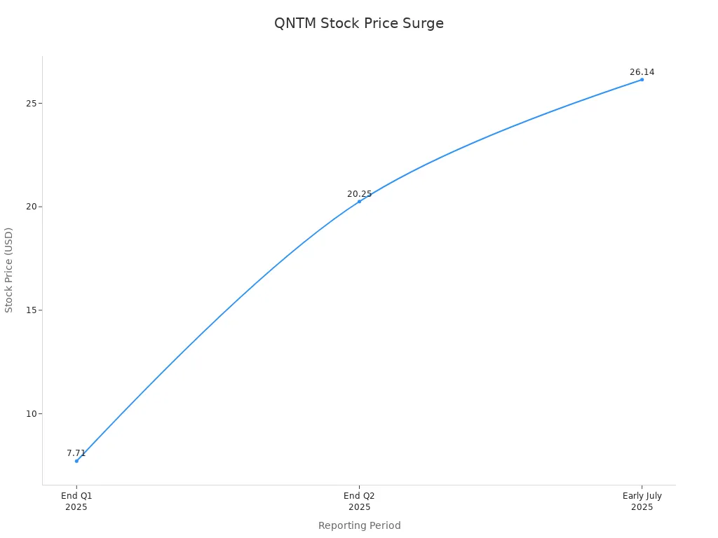 Line chart showing QNTM stock price rising from $7.71 at end of Q1 2025 to $26.14 in early July 2025
