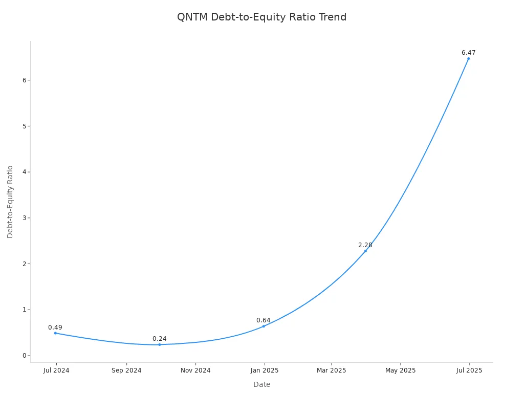 Line chart showing Quantum Biopharma'style=