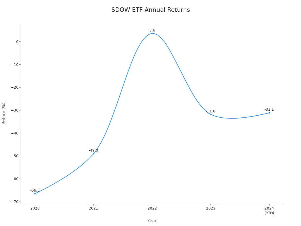 Line chart showing SDOW ETF annual returns from 2020 to 2024 YTD