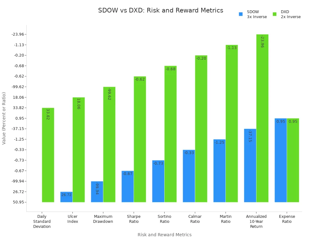 Bar chart comparing risk and reward metrics for SDOW and DXD inverse ETFs