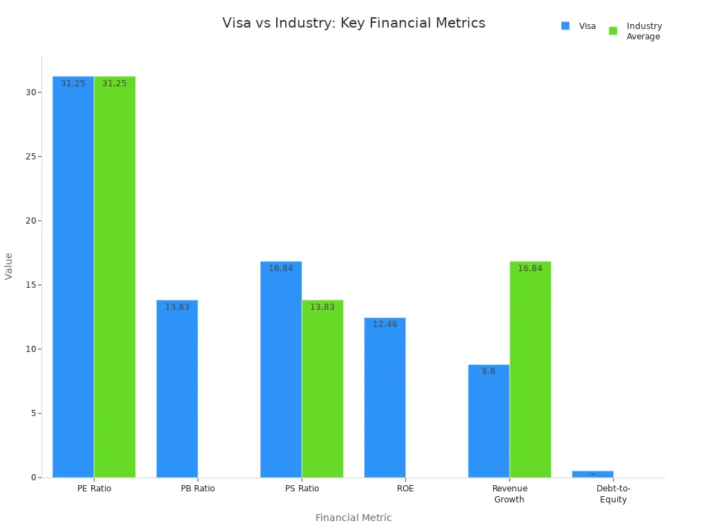 Grouped bar chart comparing WISA and industry averages across profitability, debt, and growth metrics