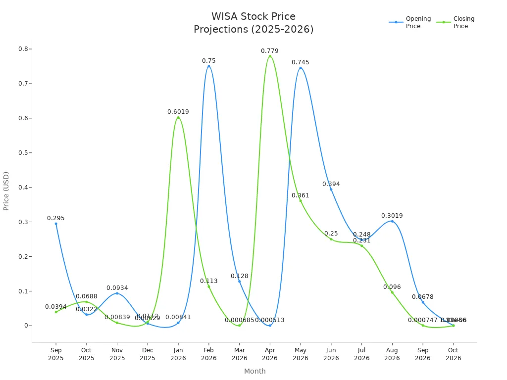 折线图显示WISA股票从2025年9月到2026年10月的预计开盘价和收盘价