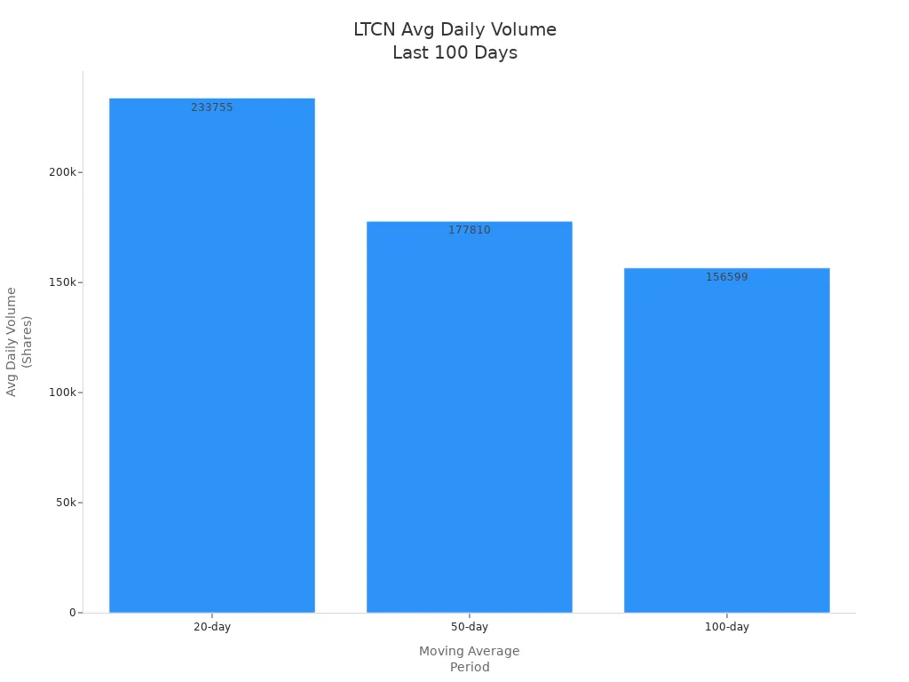 Bar chart showing LTCN average daily volume for 20-day, 50-day, and 100-day periods
