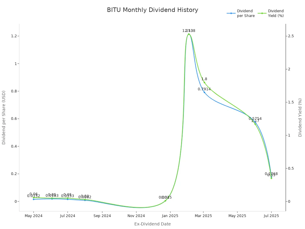 Line chart showing BITU monthly dividend per share and yield over the past year