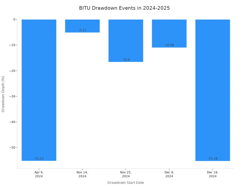 Bar chart showing BITU drawdown depths by start date
