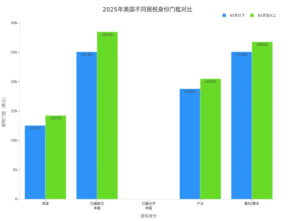 2025年美国不同报税身份及年龄的报税门槛对比条形图