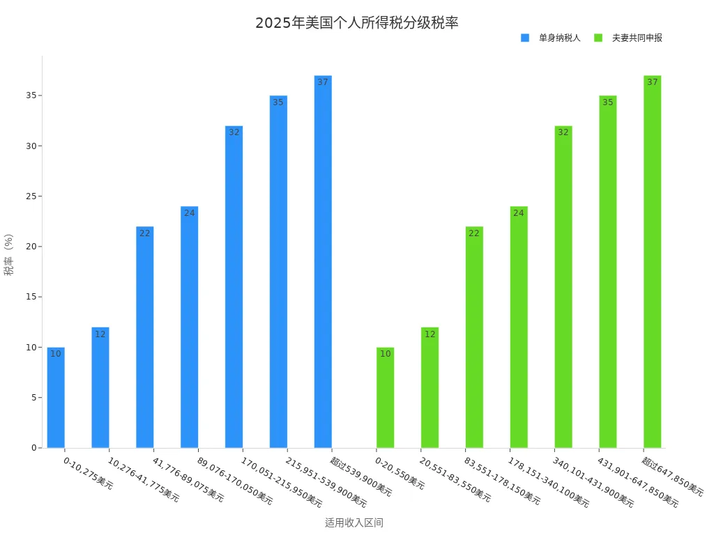 2025年美国个人所得税分级税率与收入区间条形图