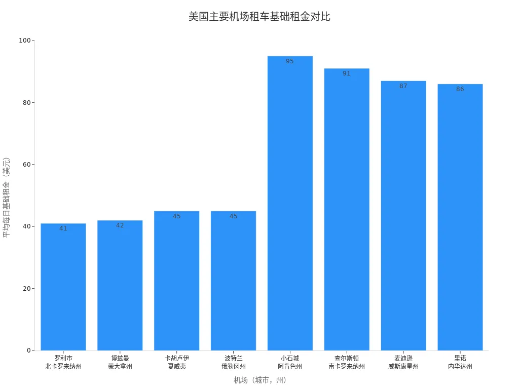 美国不同机场平均每日租车基础租金对比条形图
