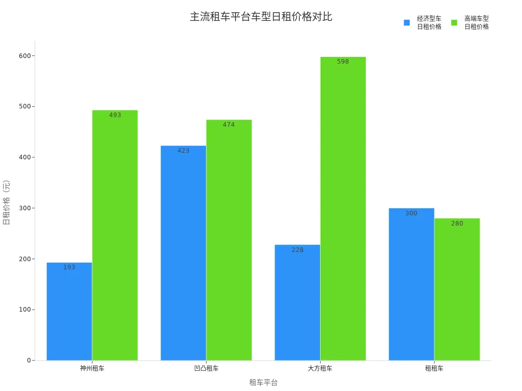 展示神州租车、凹凸租车、大方租车和租租车经济型及高端车型日租价格对比的柱状图