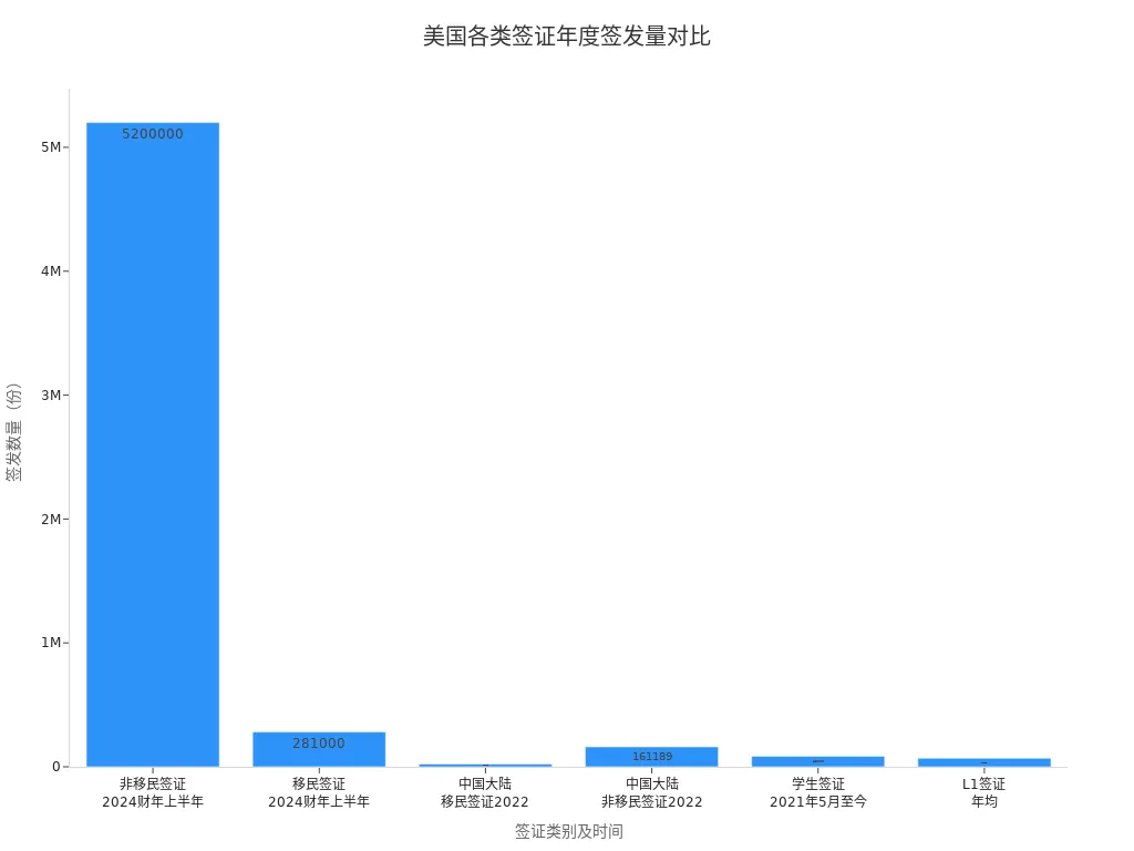 美国不同类别签证在不同年份的签发数量柱状图