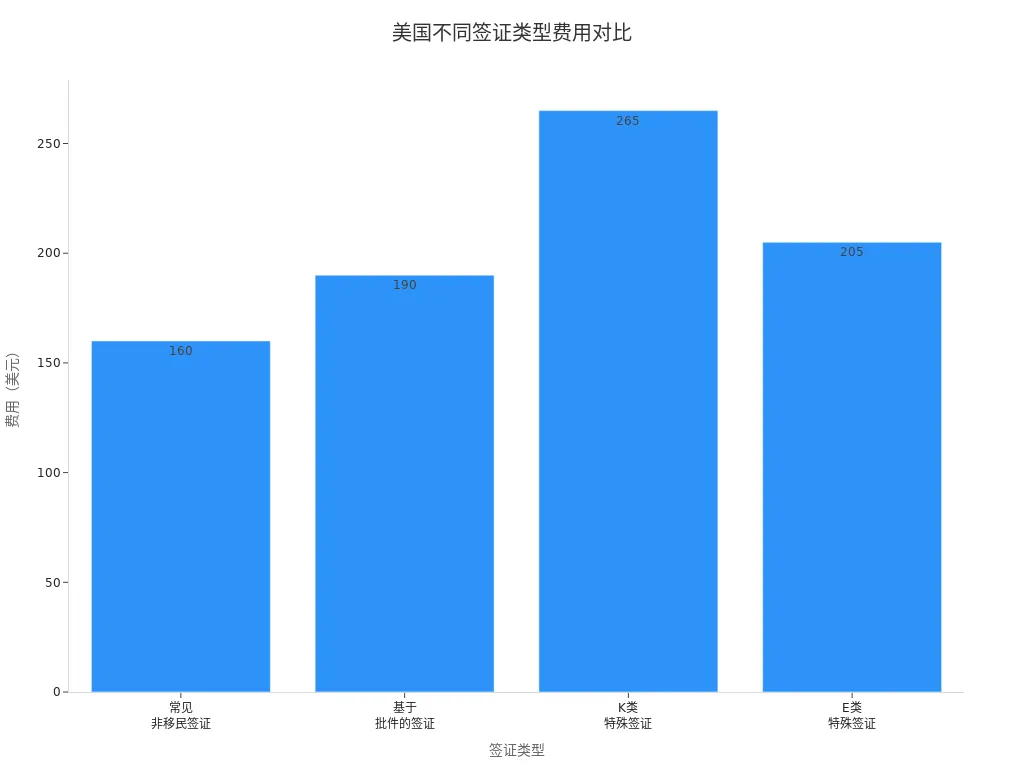美国不同类型签证费用的条形图对比
