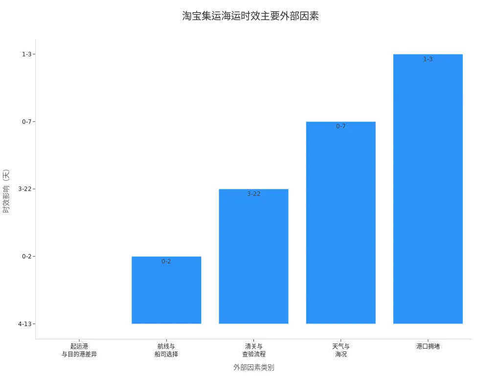 展示淘宝集运海运时效受外部因素影响的条形图
