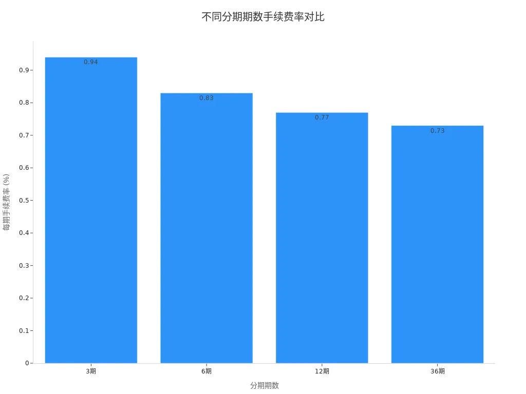 展示不同分期期数对应手续费率的条形图
