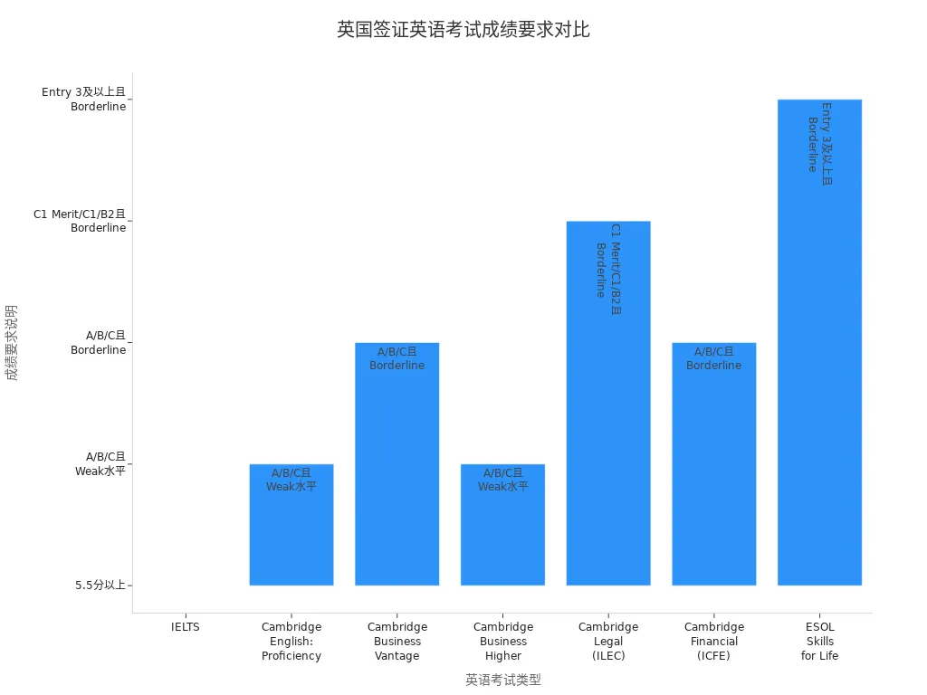 Bar chart comparing common English tests and score requirements for UK visa applications