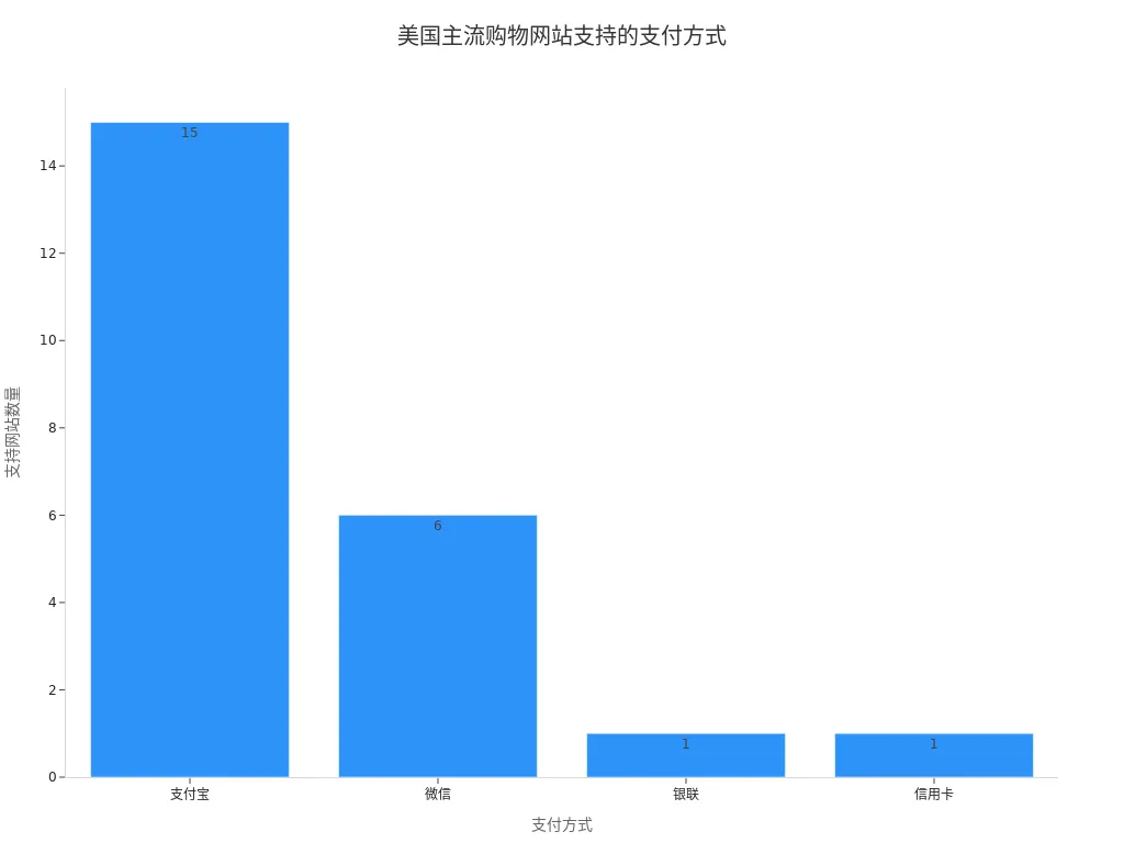 美国主流购物网站支持的支付方式柱状图
