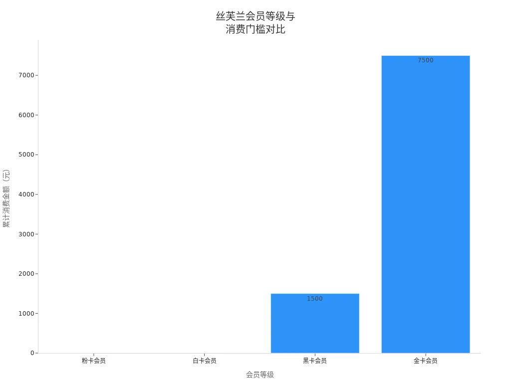 Bar chart of Sephora membership tiers and spending thresholds