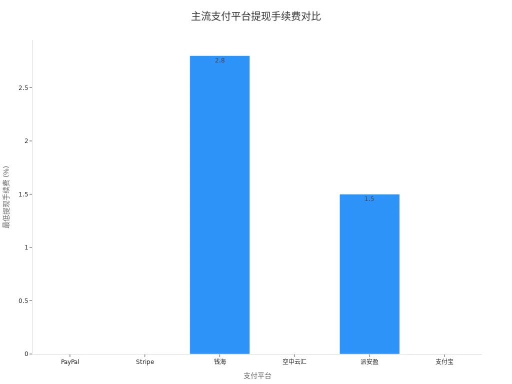 主流支付平台最低提现手续费条形图