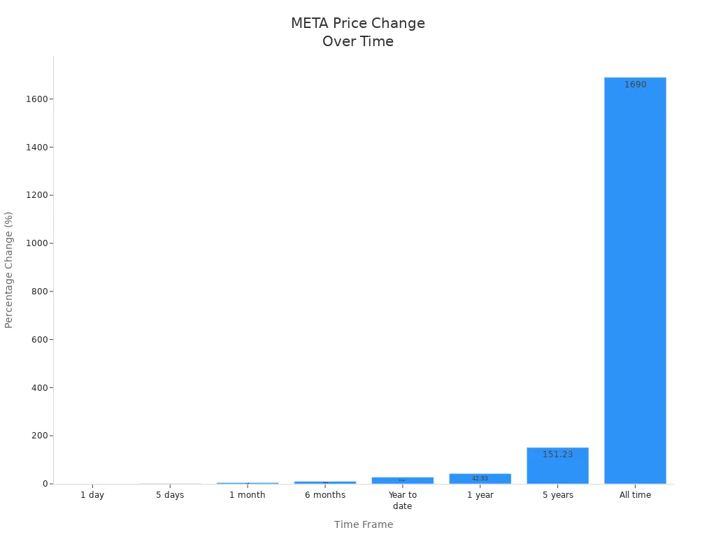 Bar chart showing Meta'style=