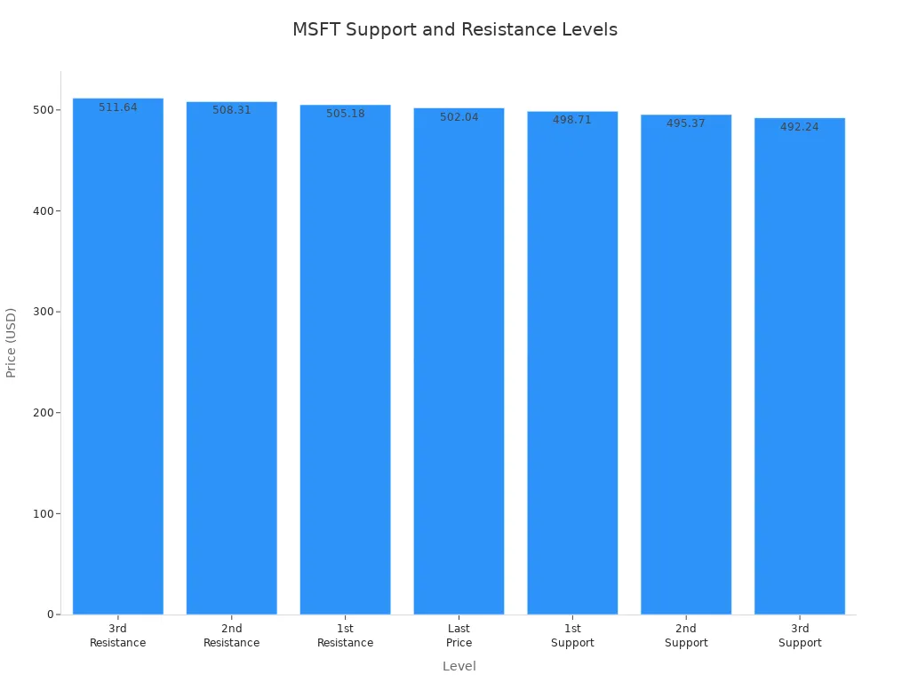 Bar chart showing MSFT support and resistance price levels