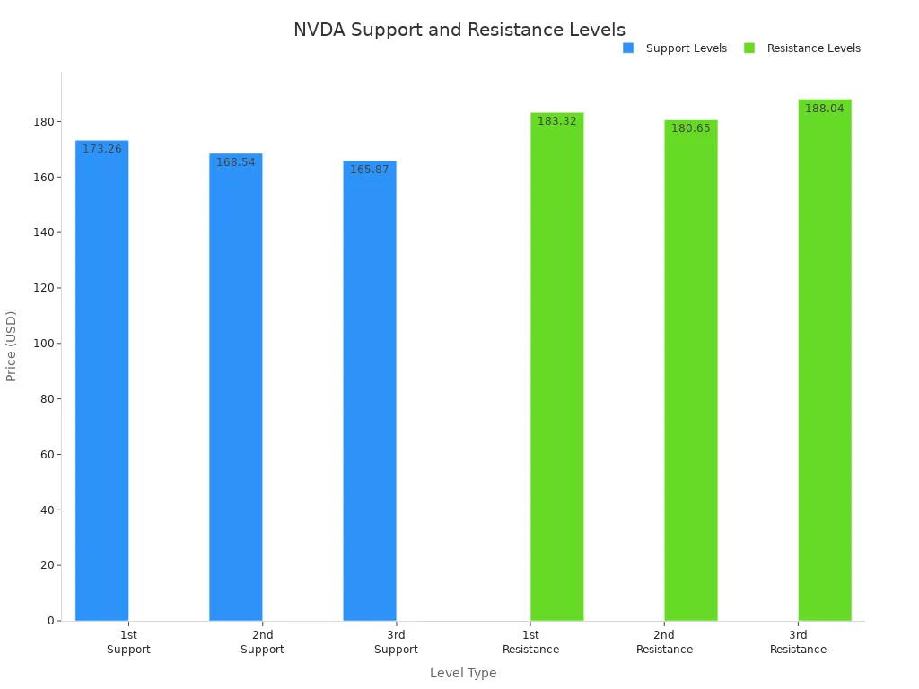 Bar chart comparing NVIDIA support and resistance price levels