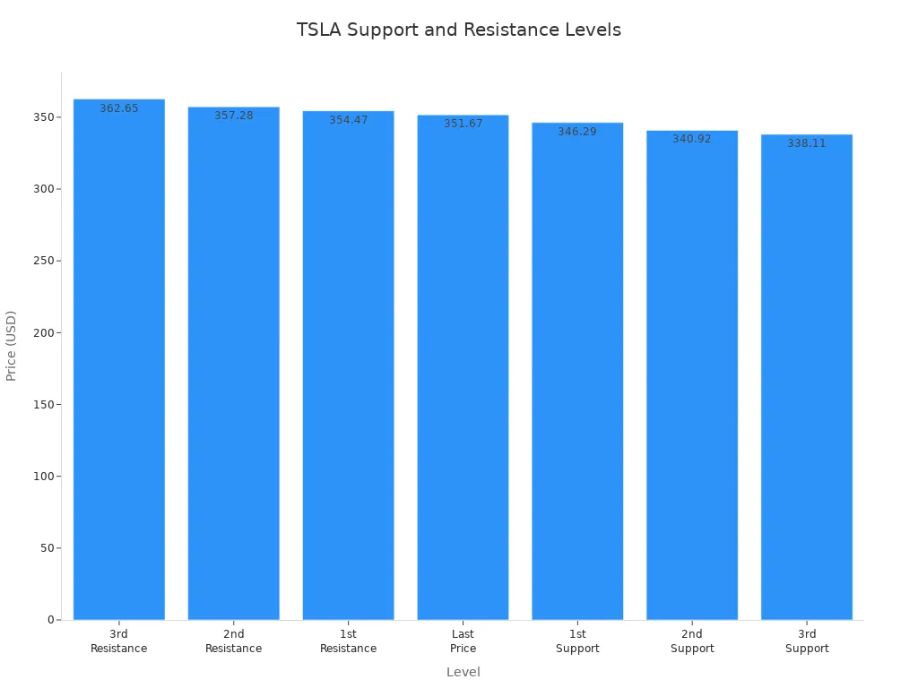 Bar chart showing Tesla support and resistance price levels