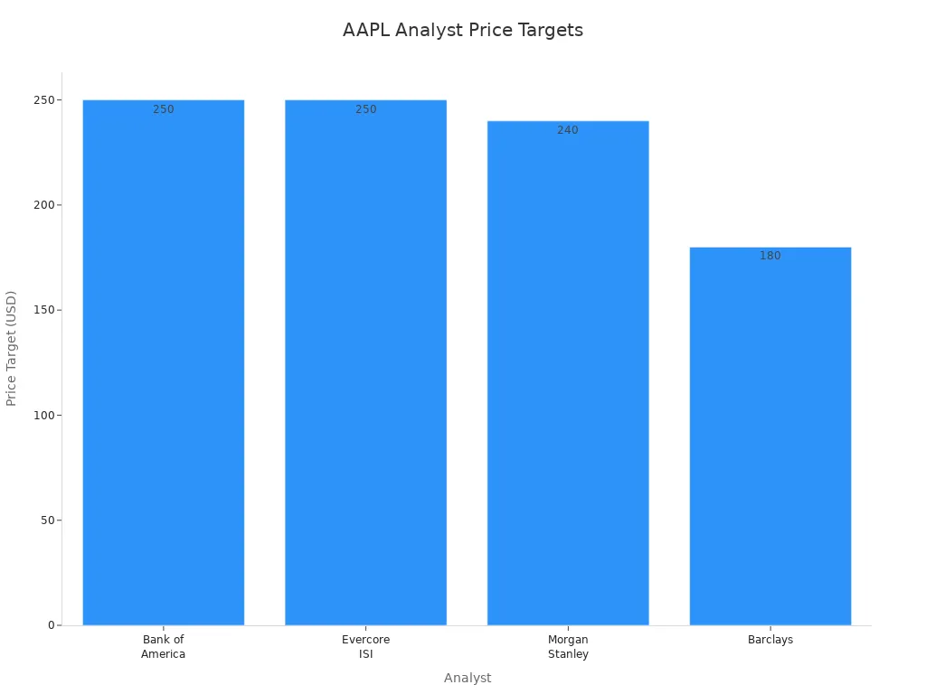 Bar chart comparing Apple price targets from major analysts