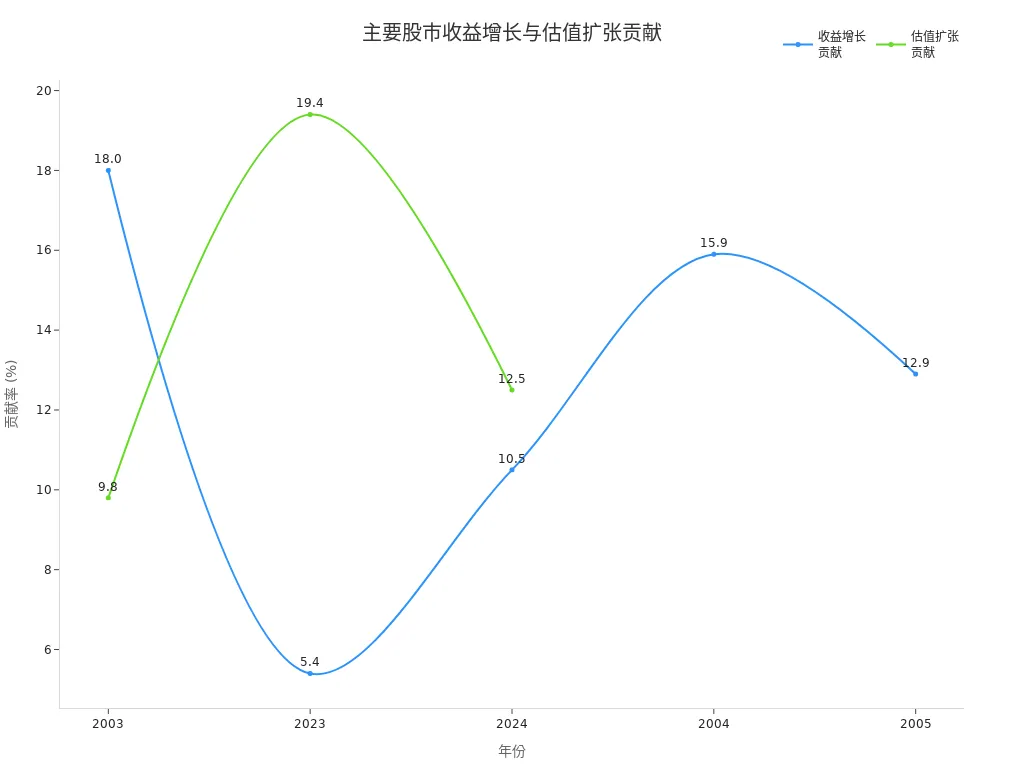 折线图展示主要股市不同年份收益增长与估值扩张贡献率变化