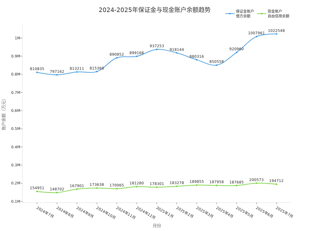 Line chart showing margin and cash account balance trends from July 2024 to July 2025