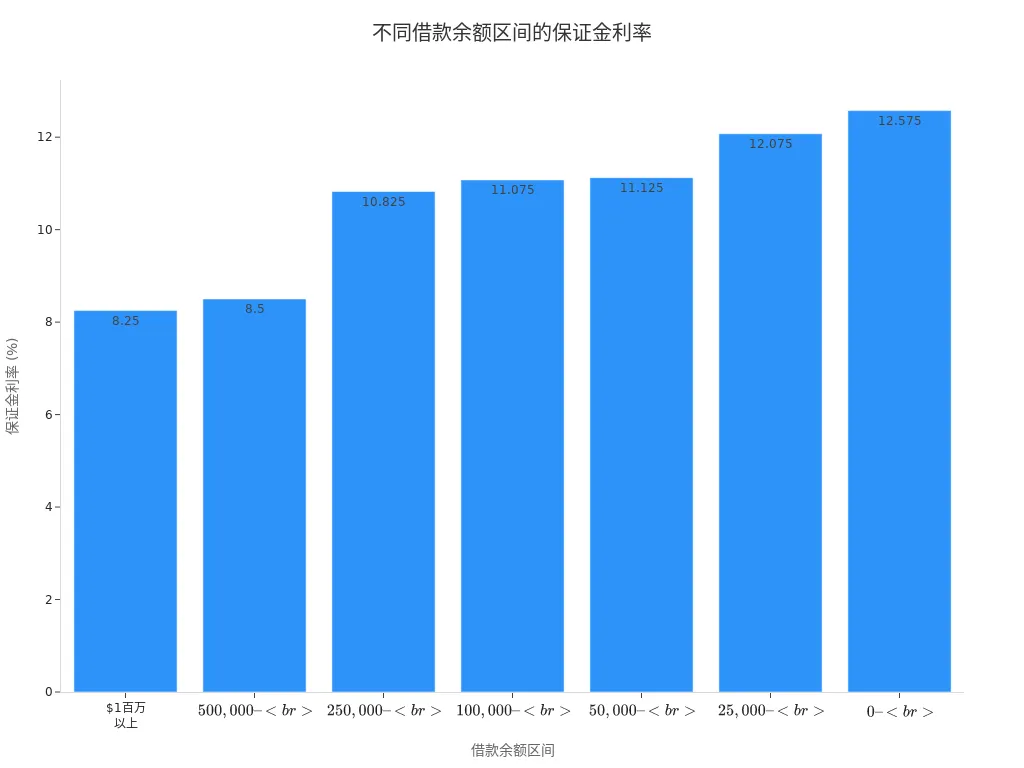 Bar chart showing margin rates by loan balance range