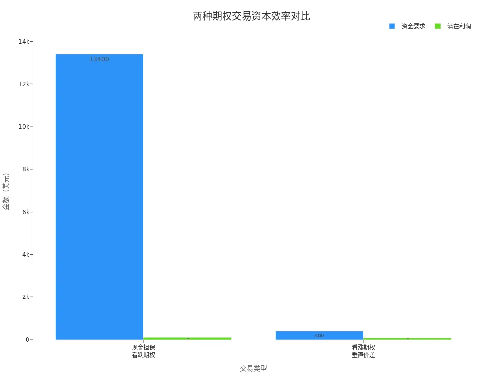 Bar chart comparing capital requirements and potential profits of cash-secured puts vs. call vertical spreads