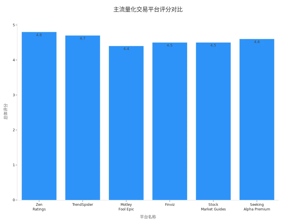 六大量化交易平台总体评分条形图