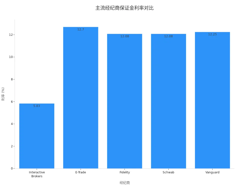 Bar chart showing margin rates of five major brokers