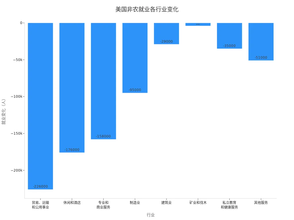 显示美国最新非农就业报告中各行业就业增减的条形图