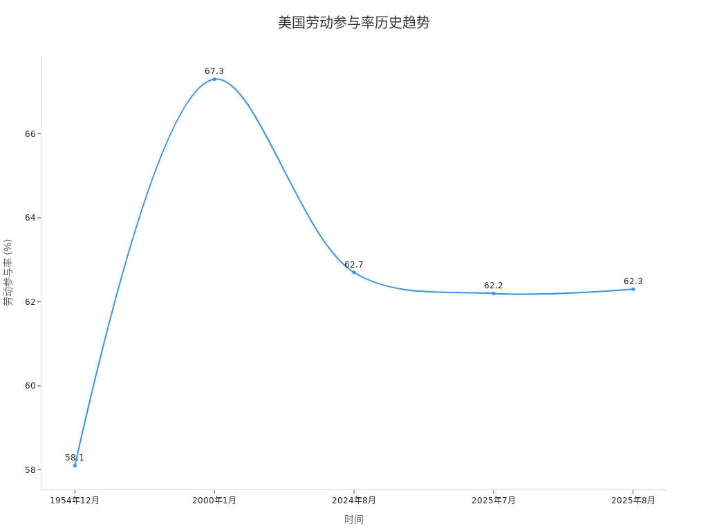 Line Chart of U.S. Labor Force Participation Rate from 1954 to 2025