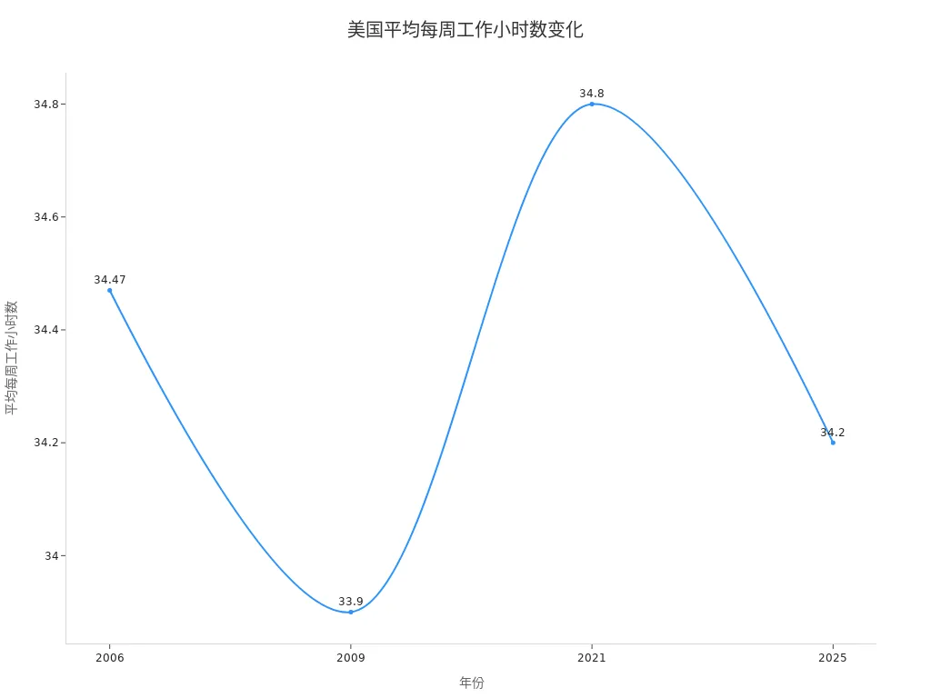 Line Chart of U.S. Average Weekly Work Hours from 2006 to 2025