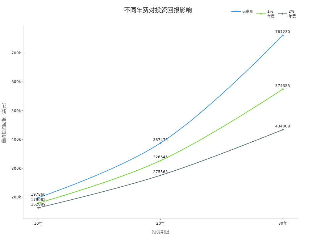 Line Chart Showing the Impact of Different Annual Fees on Investment Returns Over Time