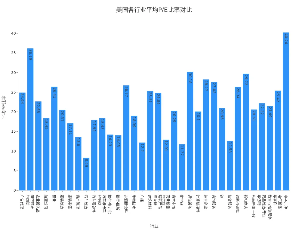 Bar Chart of Average Price-to-Earnings Ratios (P/E) by Industry in the United States