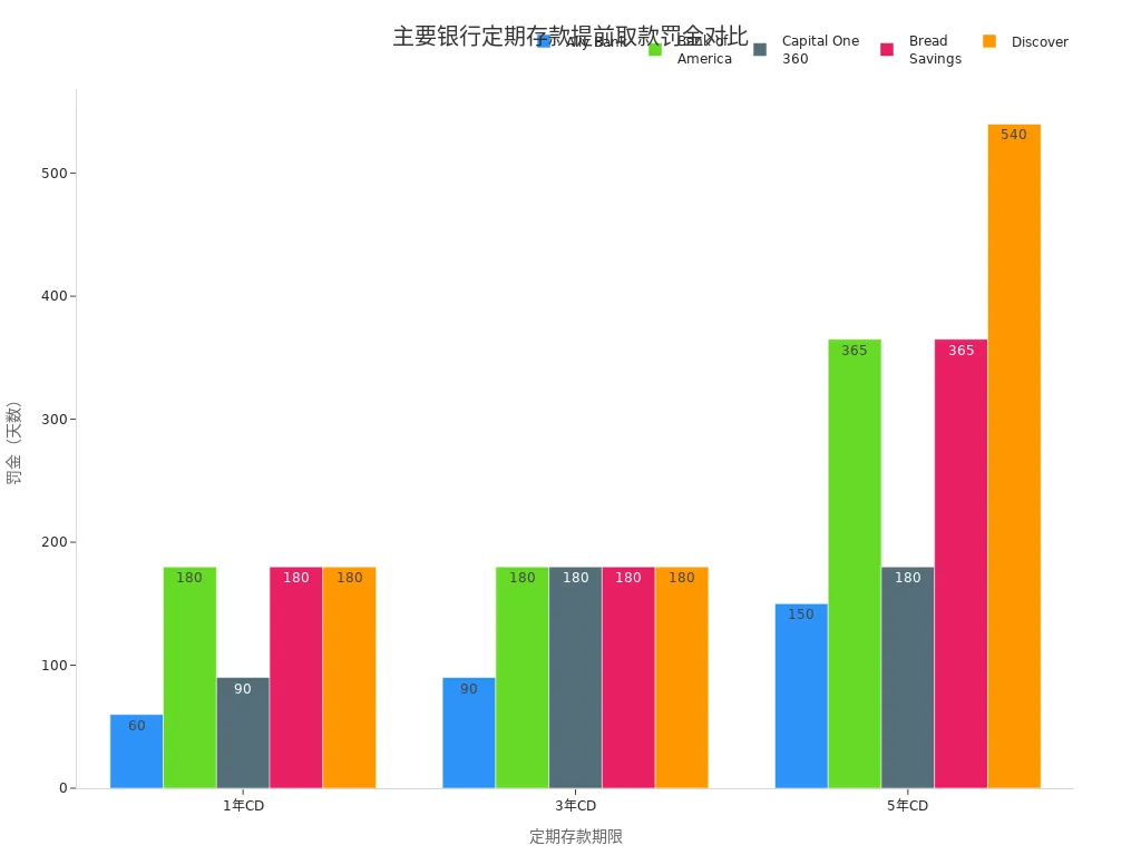 Grouped Bar Chart of Early Withdrawal Penalties for Different Term Deposit Tenures Across Five Major Banks