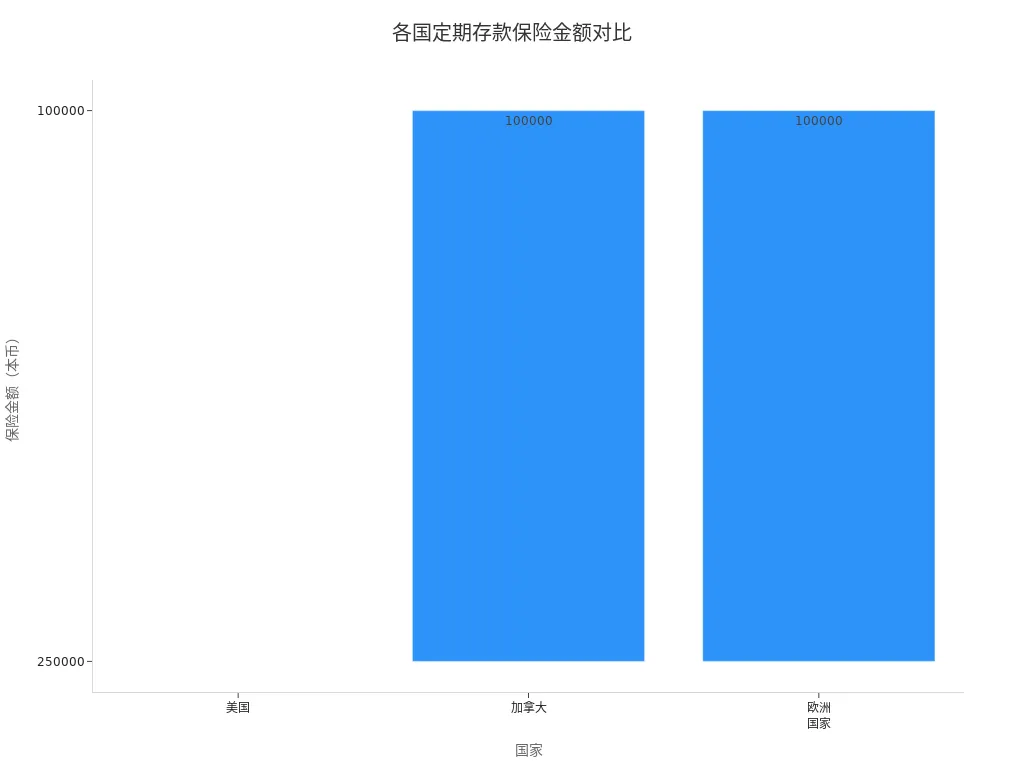 Bar Chart of Term Deposit Insurance Amounts Across the United States, Canada, and European Countries