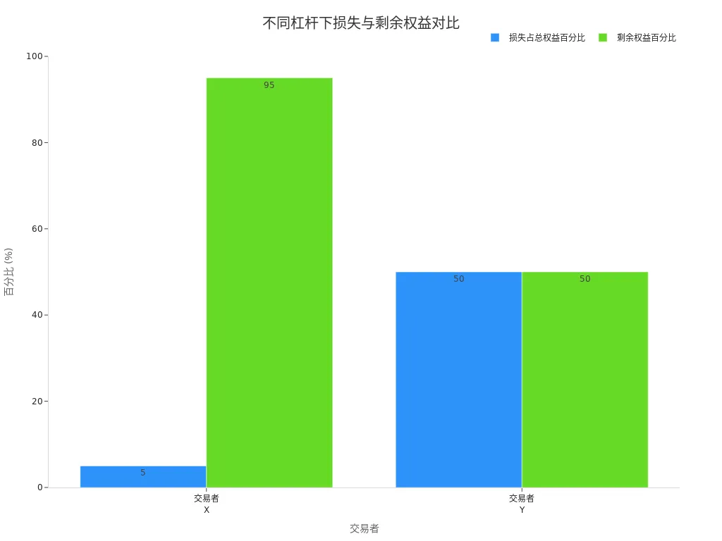 展示两位交易者在不同杠杆下损失和剩余权益百分比的分组条形图