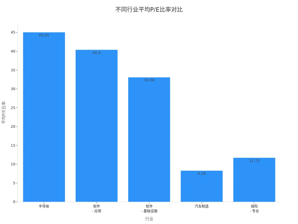 展示半导体、软件、汽车制造和保险等行业平均P/E比率的条形图