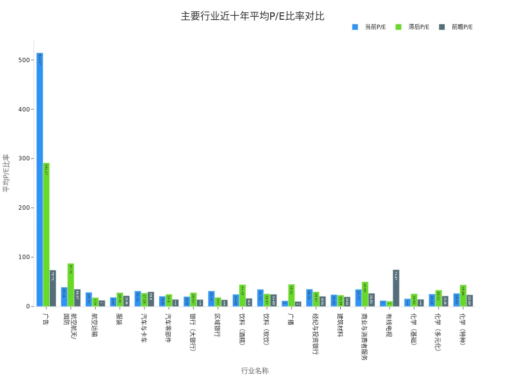 Grouped Bar Chart of Current, Trailing, and Forward P/E Ratios for Major Industries