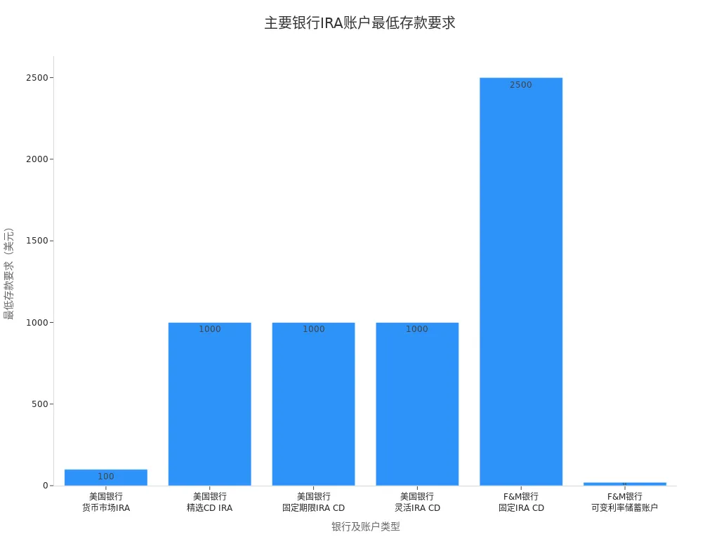展示主要银行不同IRA账户最低存款要求的条形图