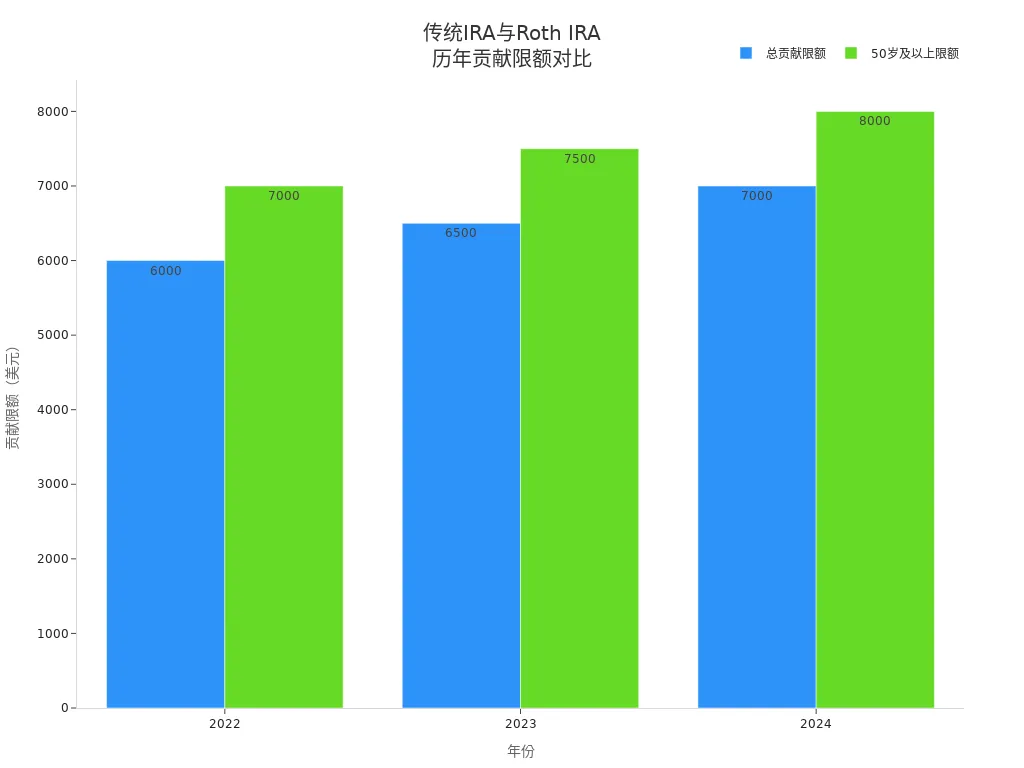 Bar Chart Showing Contribution Limits for Traditional and Roth IRA Accounts by Age Group from 2022 to 2024