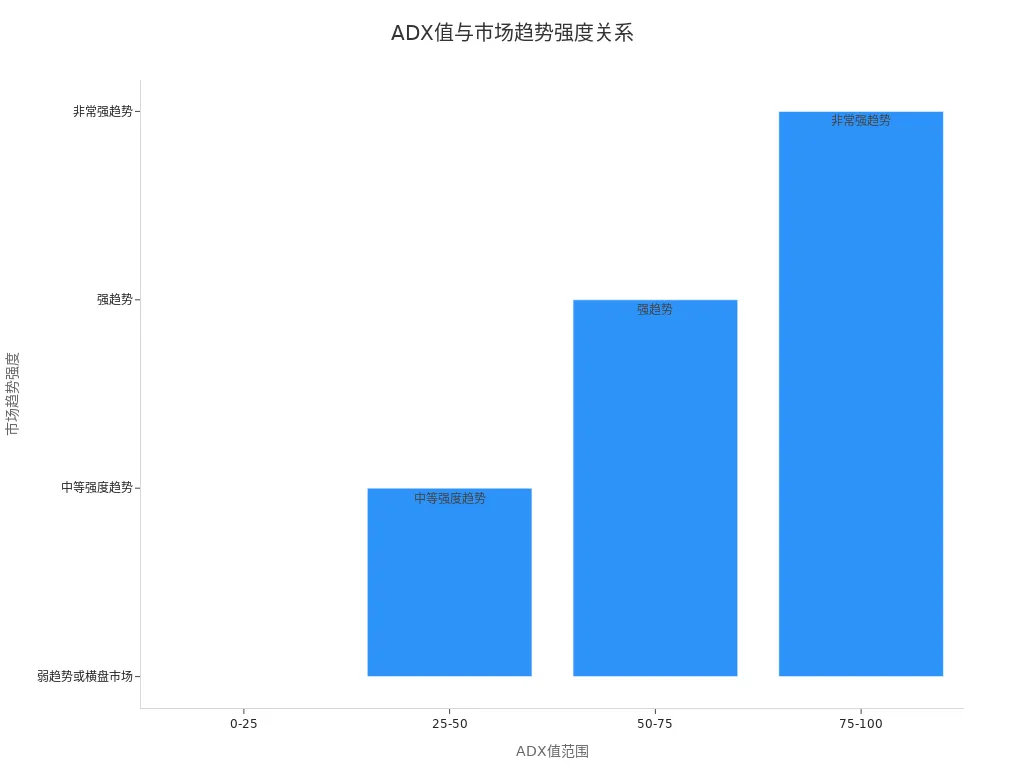 展示ADX值区间与市场趋势强度关系的条形图