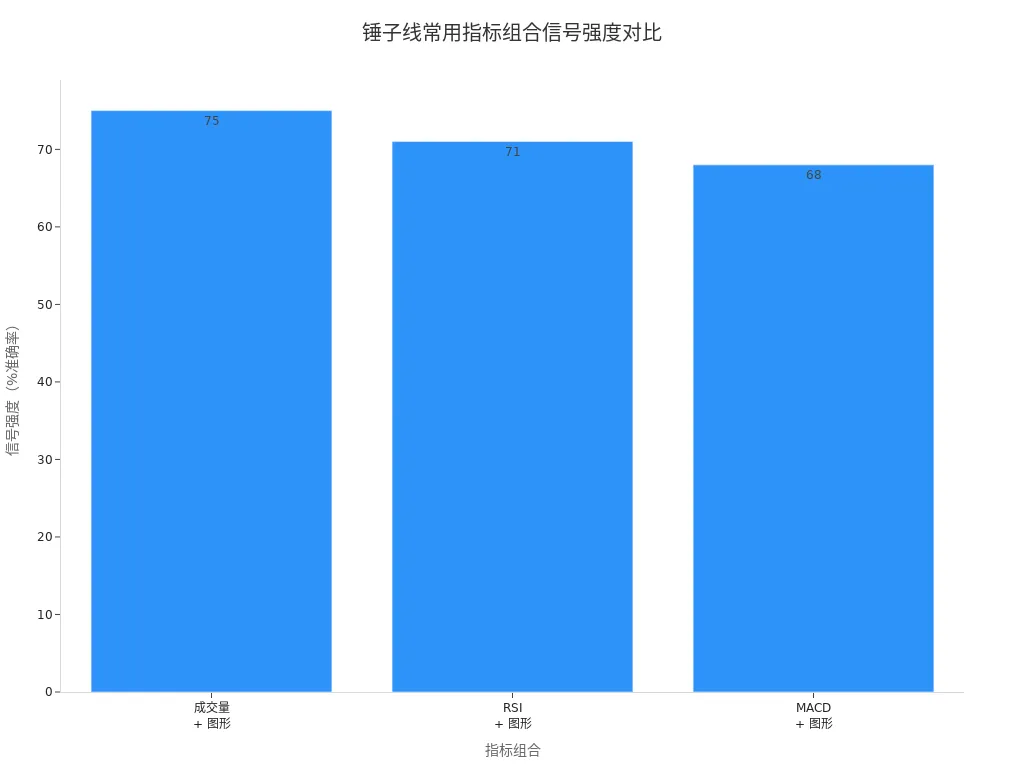 Bar chart showing signal strength of three technical indicators combined with the hammer pattern