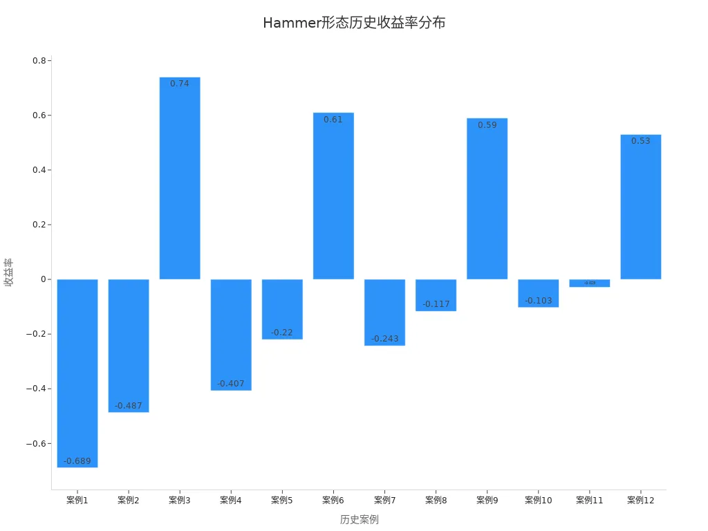 Bar chart showing the return distribution of historical Hammer pattern cases